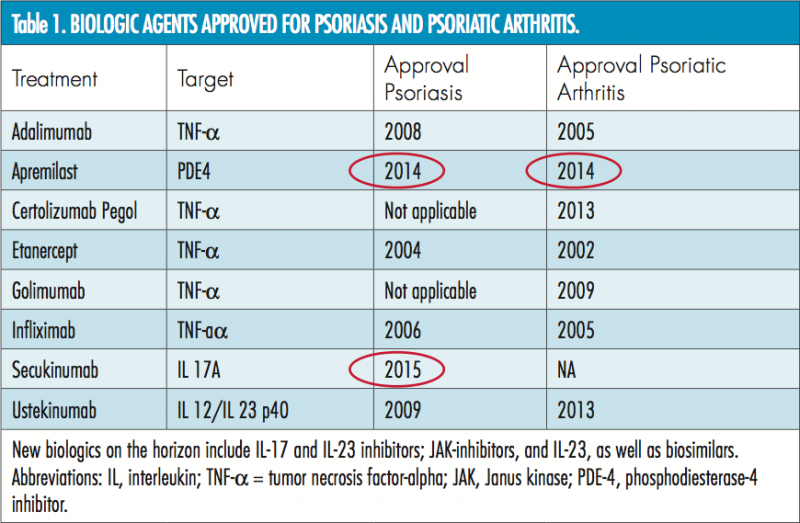 Choosing the Best Biologic Therapy for Patients with Psoriasis